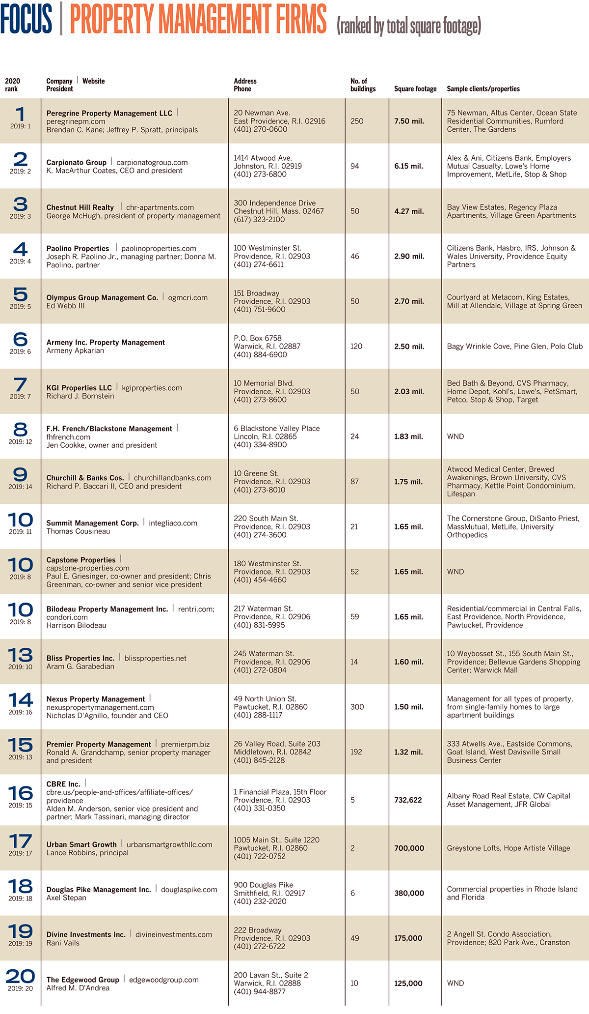 Lists: Property Management Firms