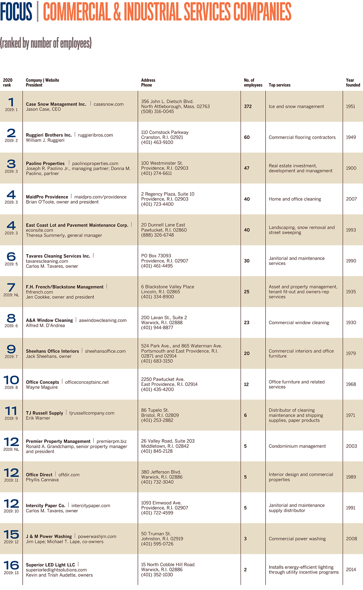 Lists: Commercial & Industrial Services Companies