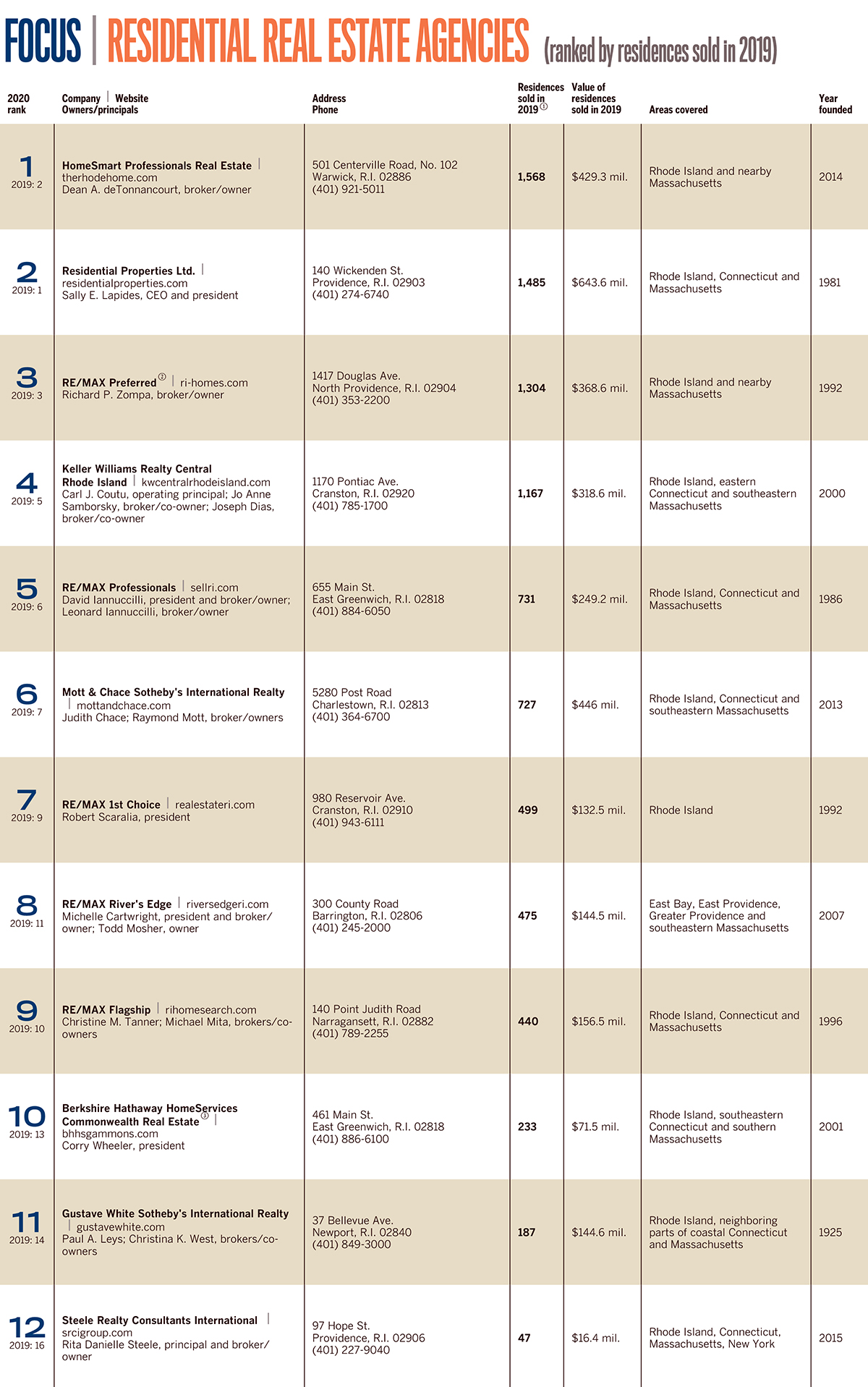 Lists: ResidentialRealEstateAgencies