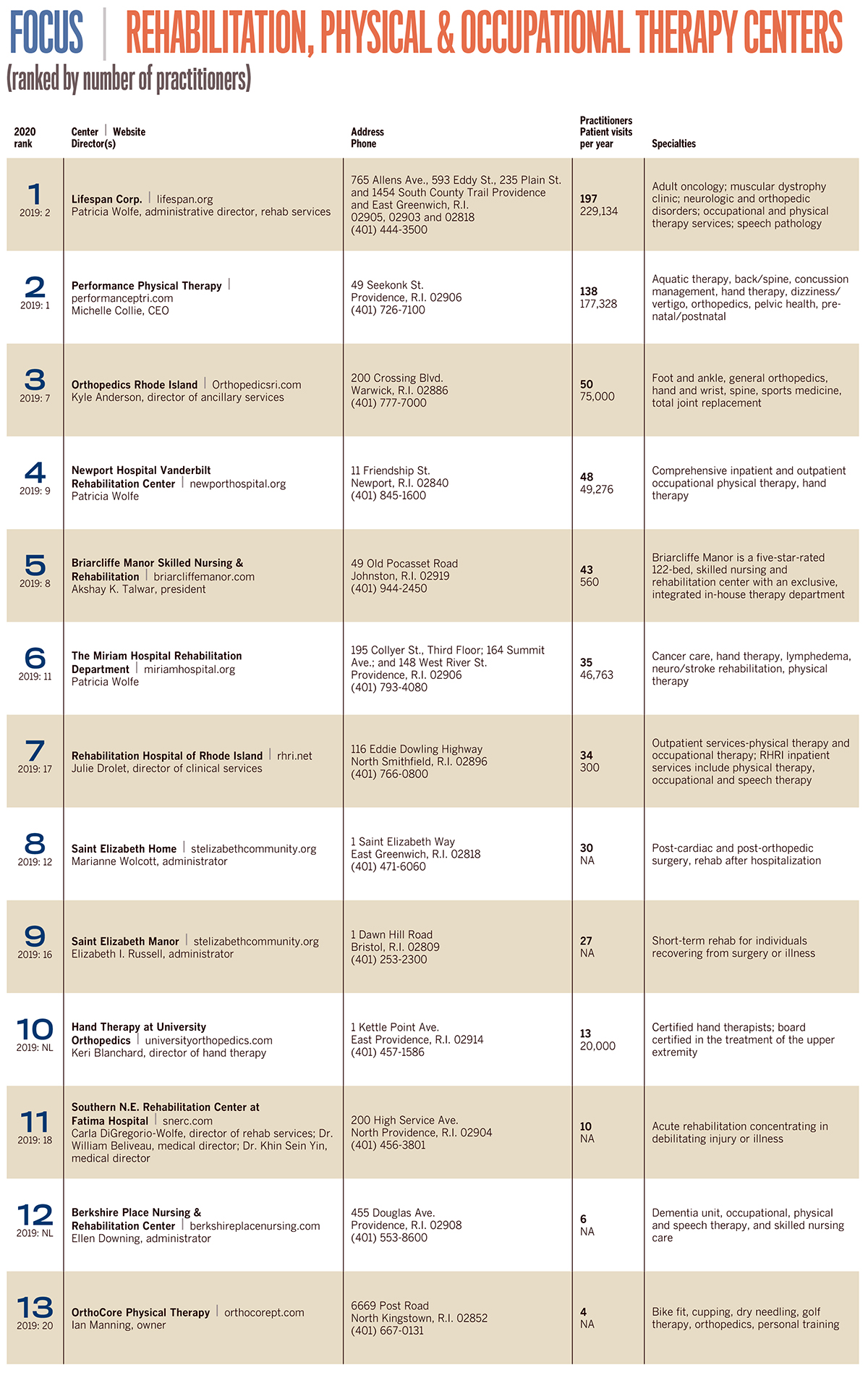 Lists: Rehabilitation, Physical & Occupational Therapy Centers
