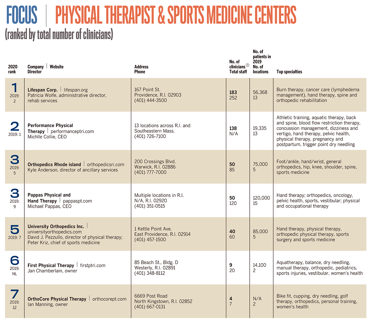 Lists: Physical Therapist & Sports Medicine Centers