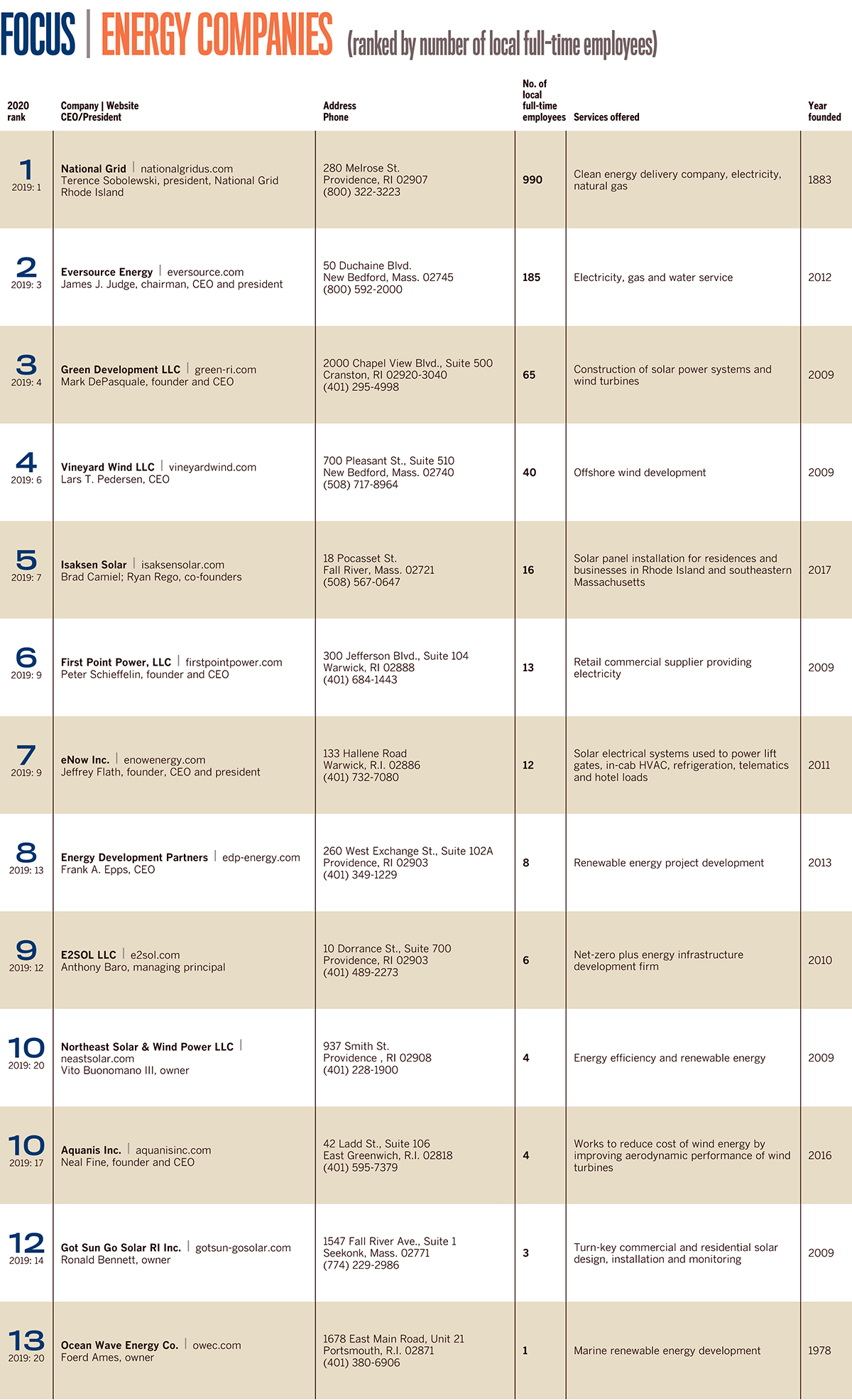 Lists: Energy Companies