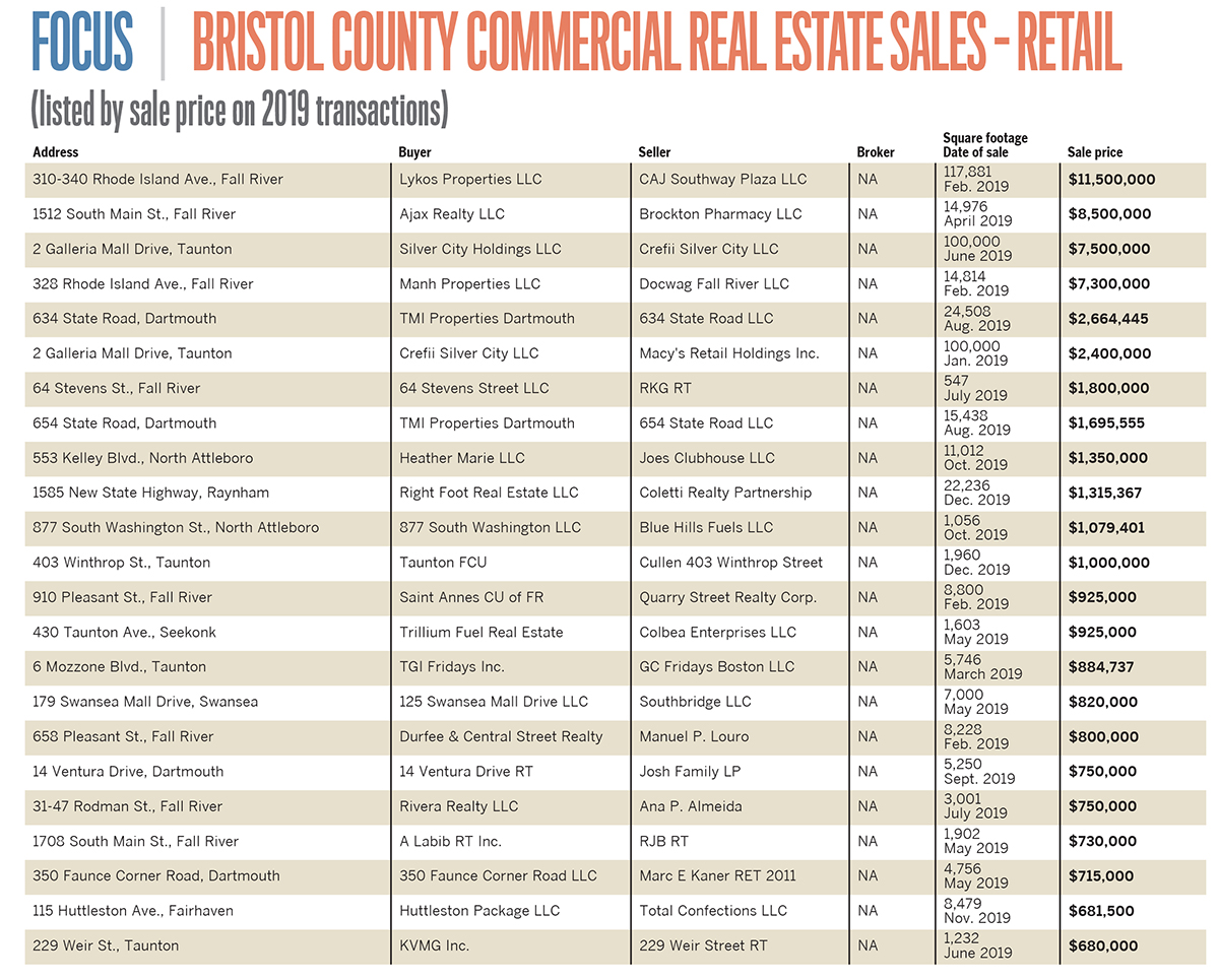 Lists: Bristol County Commercial Real Estate Sales – Retail