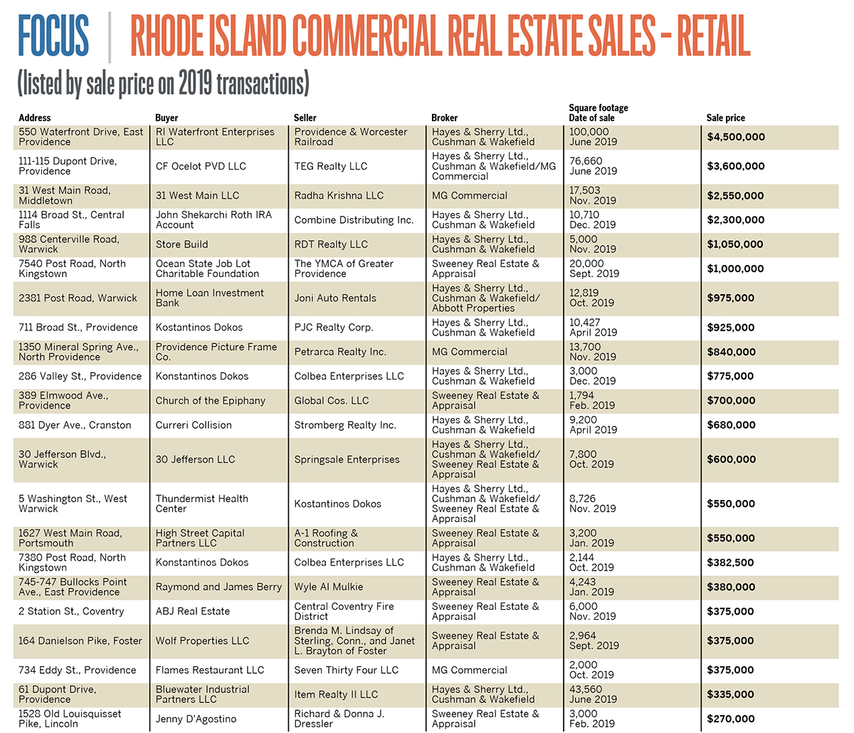 Lists: Rhode Island Commercial Real Estate Sales – Retail